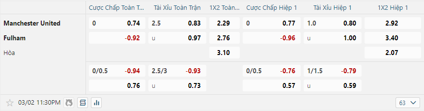 nhan-dinh-soi-keo-manchester-united-vs-fulham-luc-23h30-ngay-2-3-2025-2
